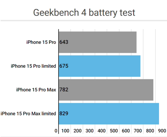 内黄apple维修站iPhone15Pro的ProMotion高刷功能耗电吗