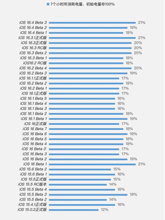 内黄苹果手机维修分享iOS 16.4 Beta 3续航跑分等测试结果汇总 