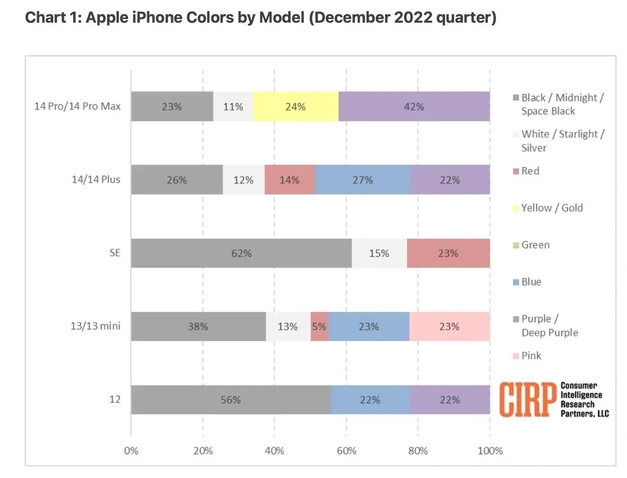 内黄苹果维修网点分享：美国用户最喜欢什么颜色的iPhone 14？ 