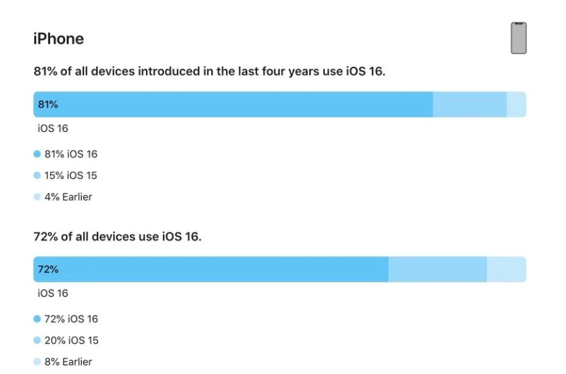 内黄苹果手机维修分享iOS 16 / iPadOS 16 安装率 