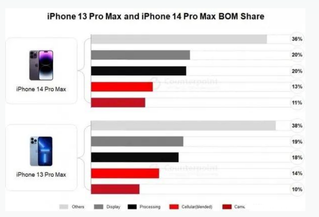 内黄苹果手机维修分享iPhone 14 Pro的成本和利润 