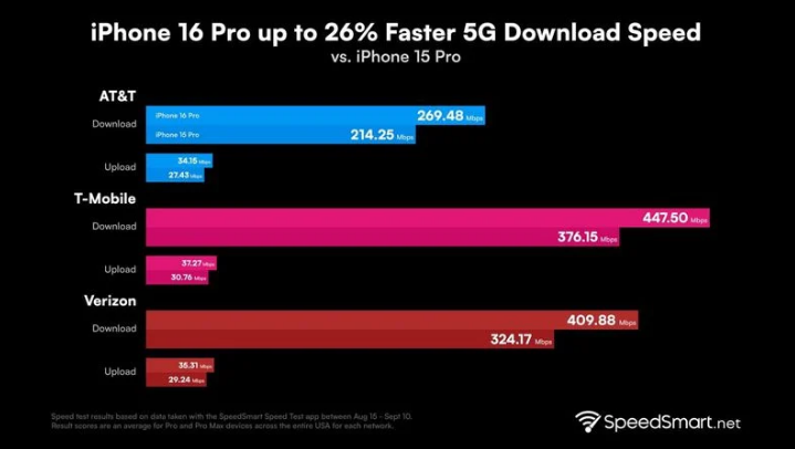 内黄苹果手机维修分享iPhone 16 Pro 系列的 5G 速度 