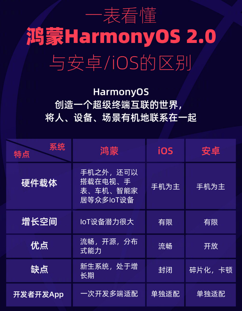 内黄苹果手机维修分享华为鸿蒙 OS 与安卓以及 iOS 都有什么区别 